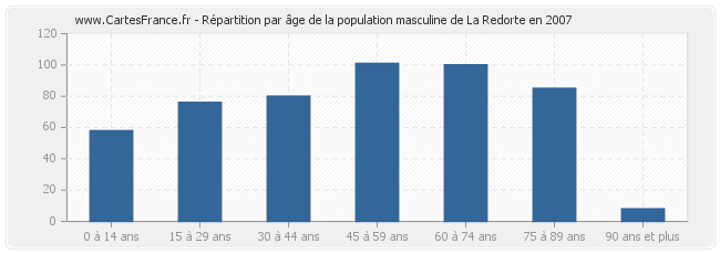 Répartition par âge de la population masculine de La Redorte en 2007